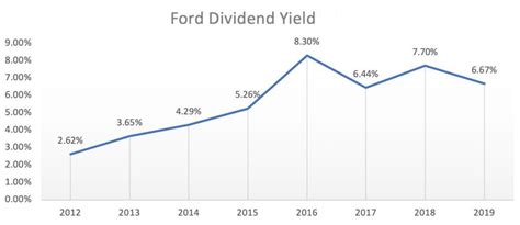 ford stock dividend 2018